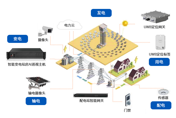 智慧电力全场景解决方案