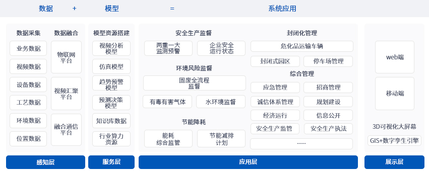 智慧化工安全、环保、应急一体化管理体系
