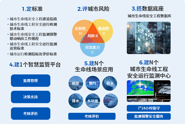 数字应急AIoT智能监测体系