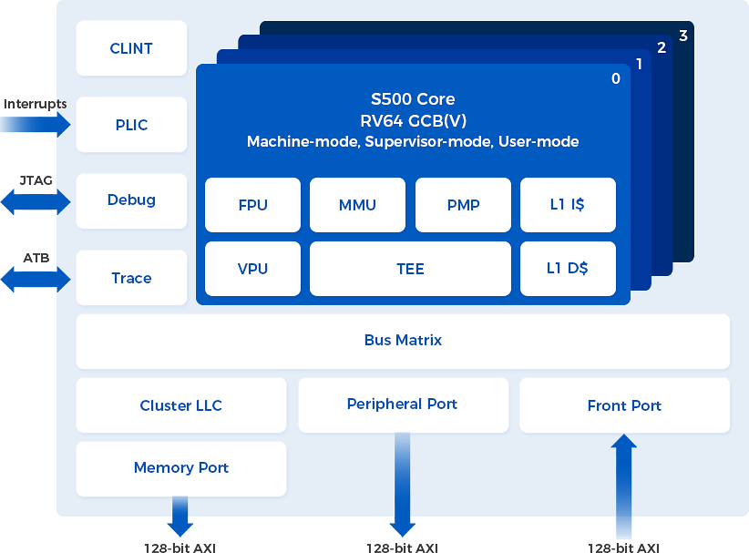 S500