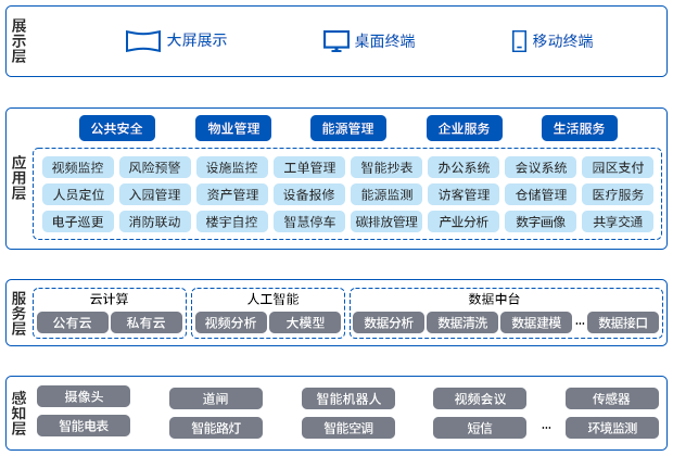 智慧园区解决方案