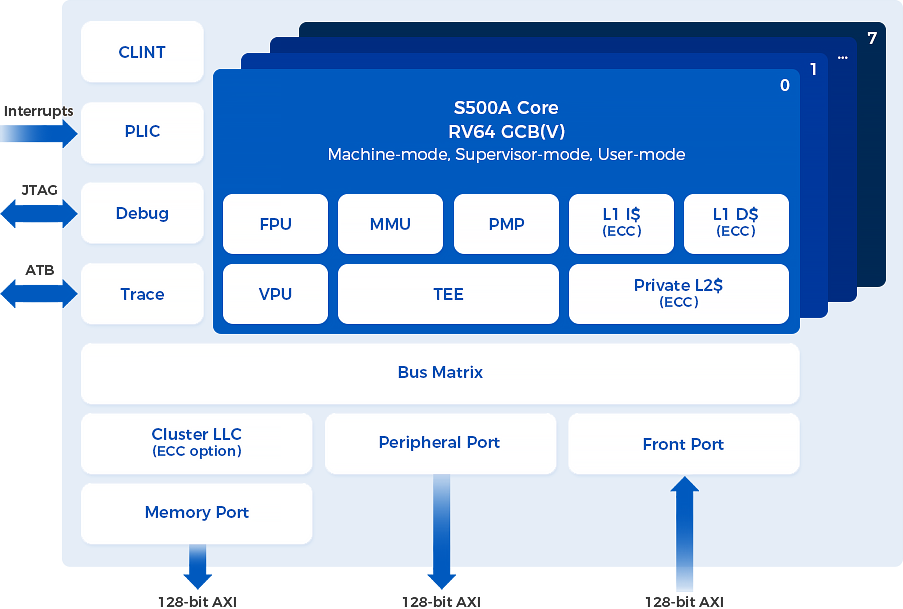 S500A