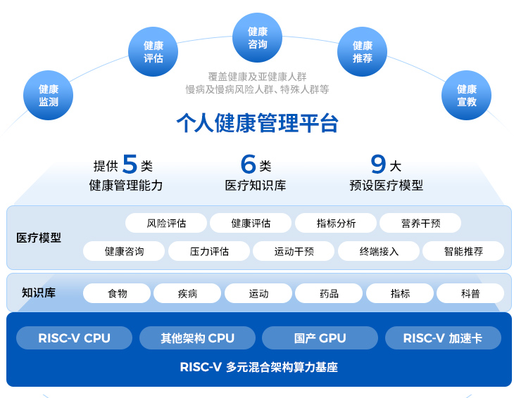 医用影像显示器+数字人健康助手+个人健康管理平台