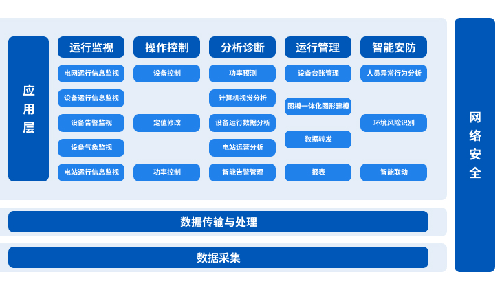 智能边缘设备+智能运维管理平台