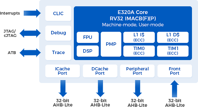 E320A