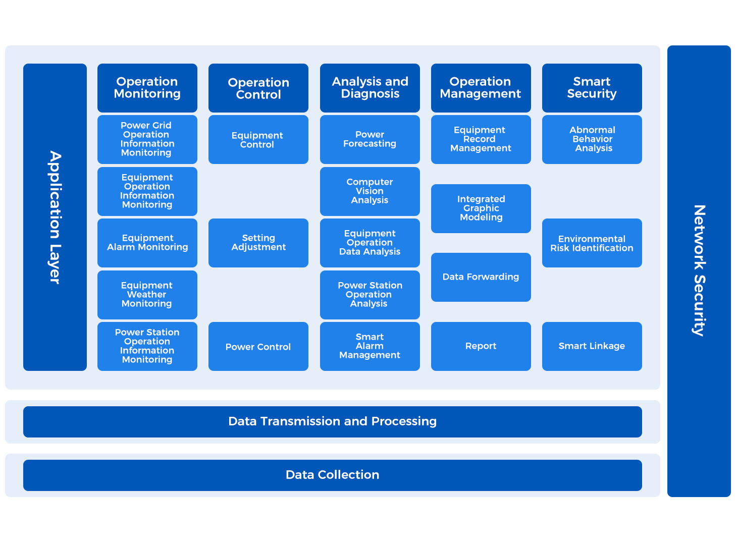 Smart Edge Devices + Smart Operations Management Platform