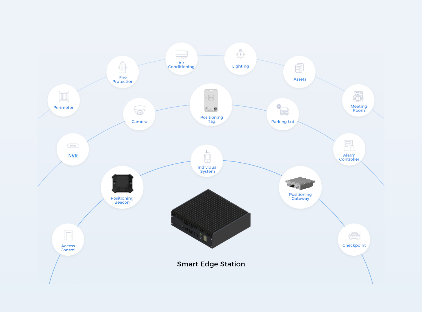 Smart Edge Devices + Smart Park Management Platform