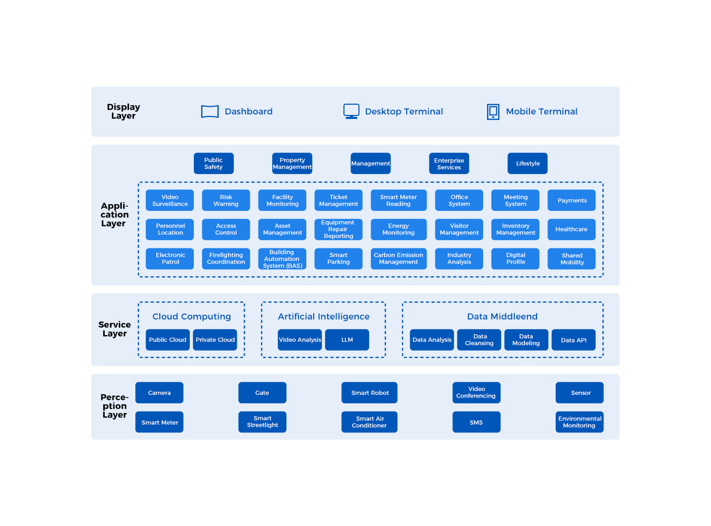 Smart Edge Devices + Smart Park Management Platform