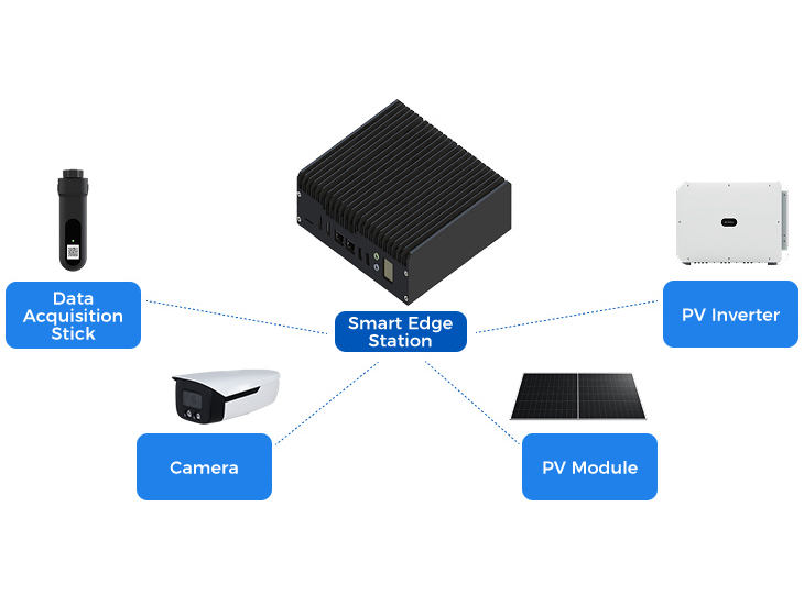 Smart Edge Devices + Smart Operations Management Platform