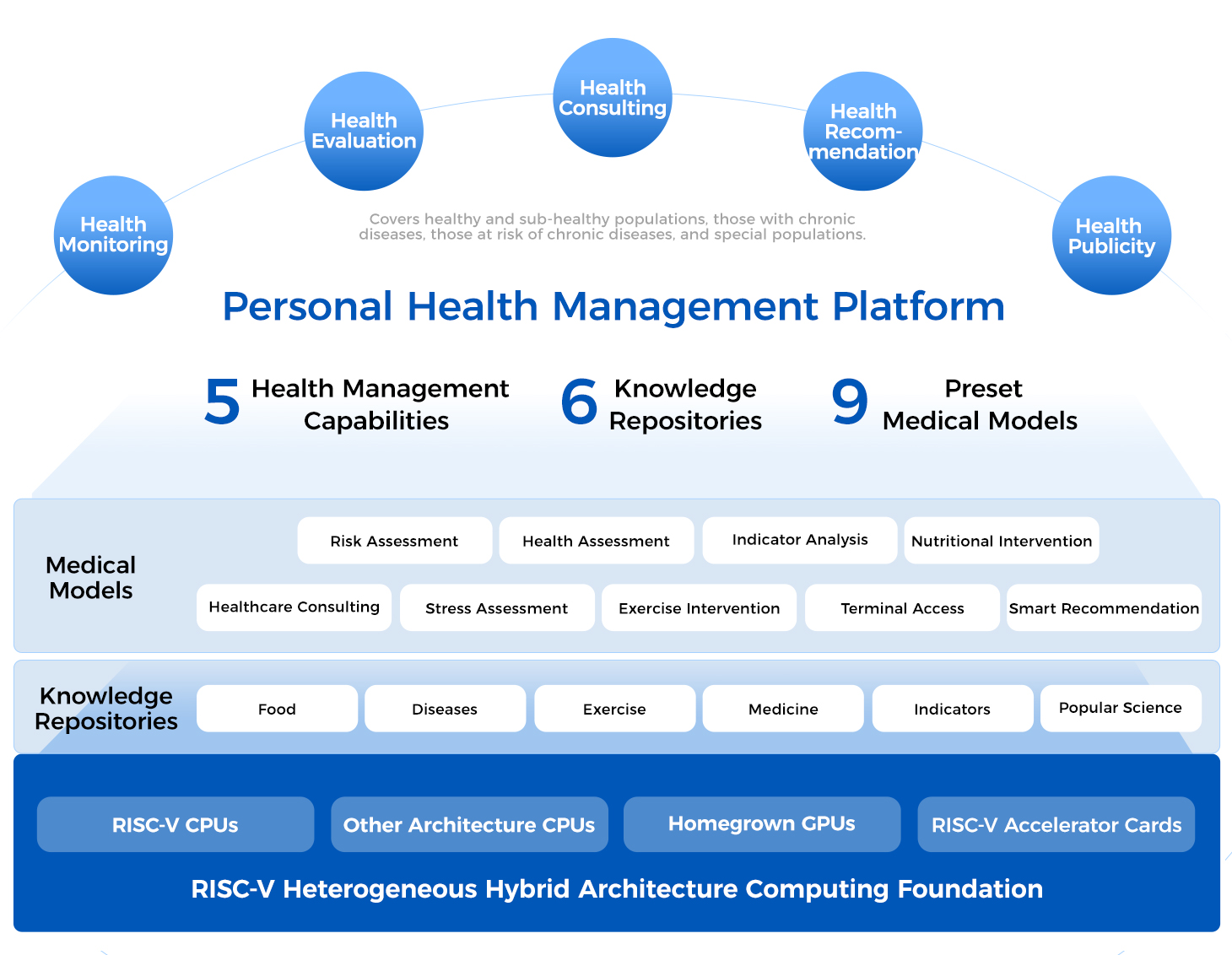 Medical Monitors + Digital Health Assistant + Personal Health Management Platform