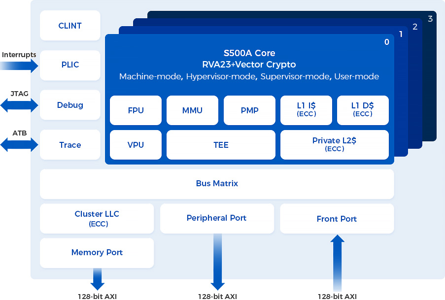 S500A