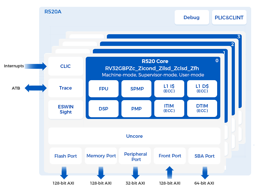 R520A